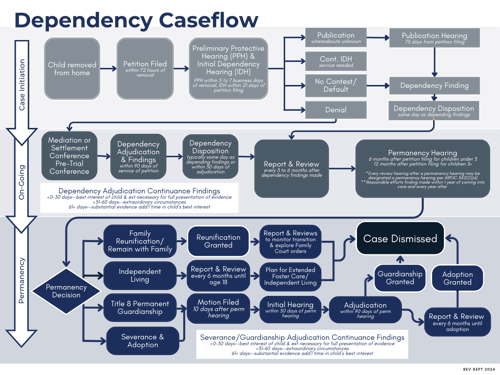 Infographic showing the caseflow for dependency cases from case initiation, on-going activities, and permanency