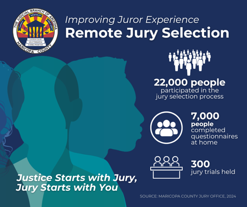 Improving the juror experience through remote jury selection in 2024 22,000 people participated in the jury selection process, 7,000 people completed questionnaires at home, and 300 jury trials were held. Justice starts with Jury, Jury starts with you